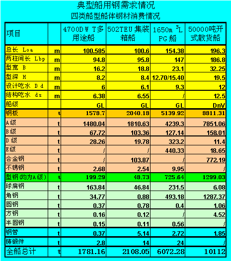 造船行业供需市场主要经济指标