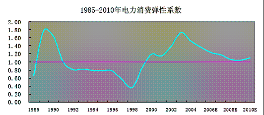 2006年中国电力供需情况剖析及未来展望