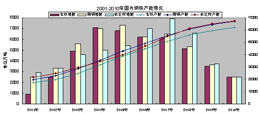 未来几年中国钢铁产能增长形势预测分析