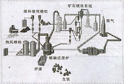 非高炉炼铁技术在中国的发展前景简析