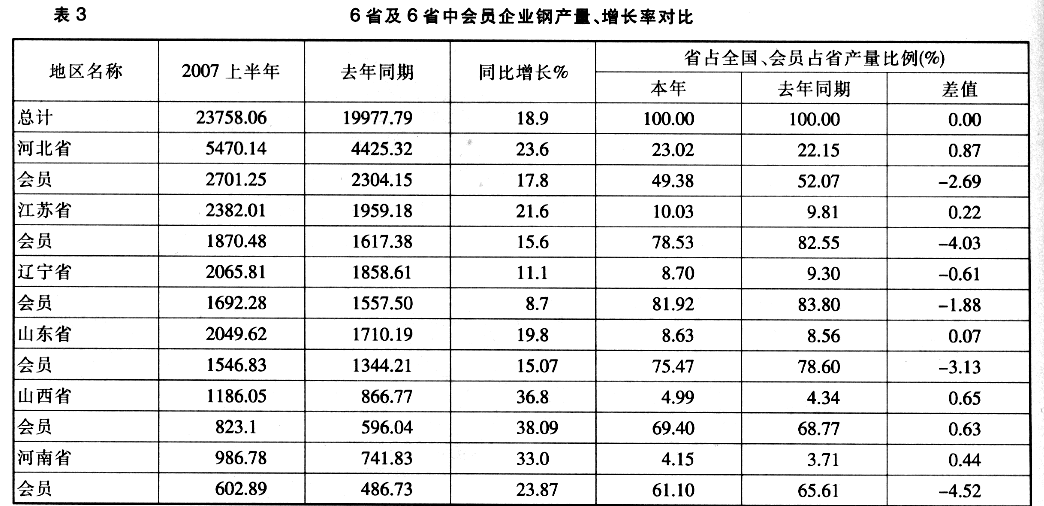 2007年上半年中国钢铁小企业产能情况调查