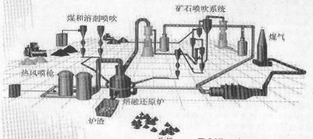 HIsmelt熔融还原炼铁工艺评述(上)