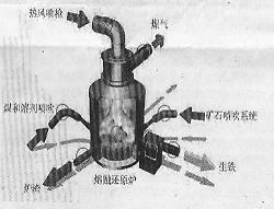 HIsmelt熔融还原炼铁工艺评述(中)