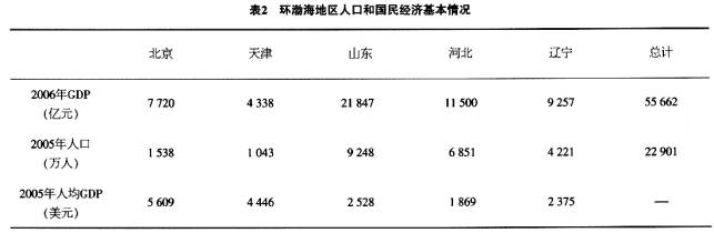 环渤海地区汽车产业发展现状及主要问题
