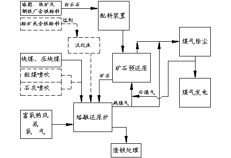 日照钢铁Hismelt直接熔融还原炼铁项目介绍