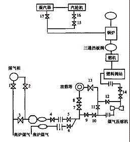 济钢燃气--蒸汽联合循环发电工程及效果