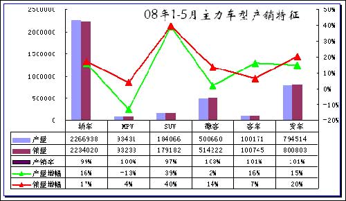 中国汽车市场产销情况分析(2008年1-5月)