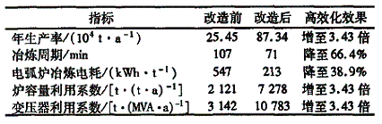 大冶特钢四炼钢厂60t电炉高效化生产实践