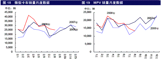 中国汽车行业运行状况分析(八月份)
