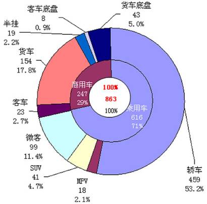 中国汽车市场分析报告(2008年1-11月)