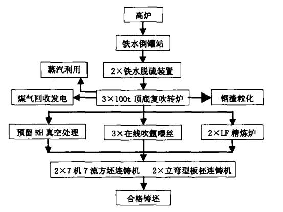 柳钢100t转炉炼钢的装备工艺情况介绍