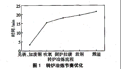 莱钢转炉炼钢生产工艺流程系统优化实践
