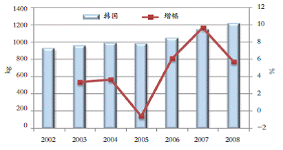 华西村人均收入_人均钢铁消费量